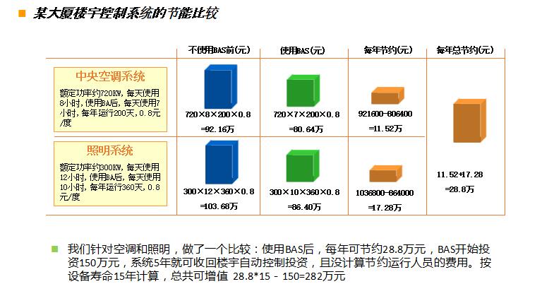 楼宇控制系统的节能比较