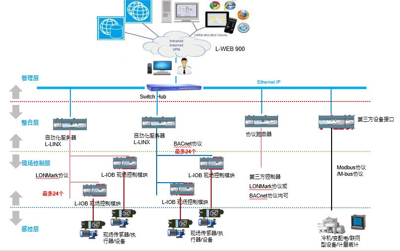 台达楼控系统架构图